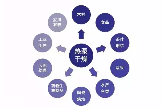 空氣能烘干技術的特點(圖3)